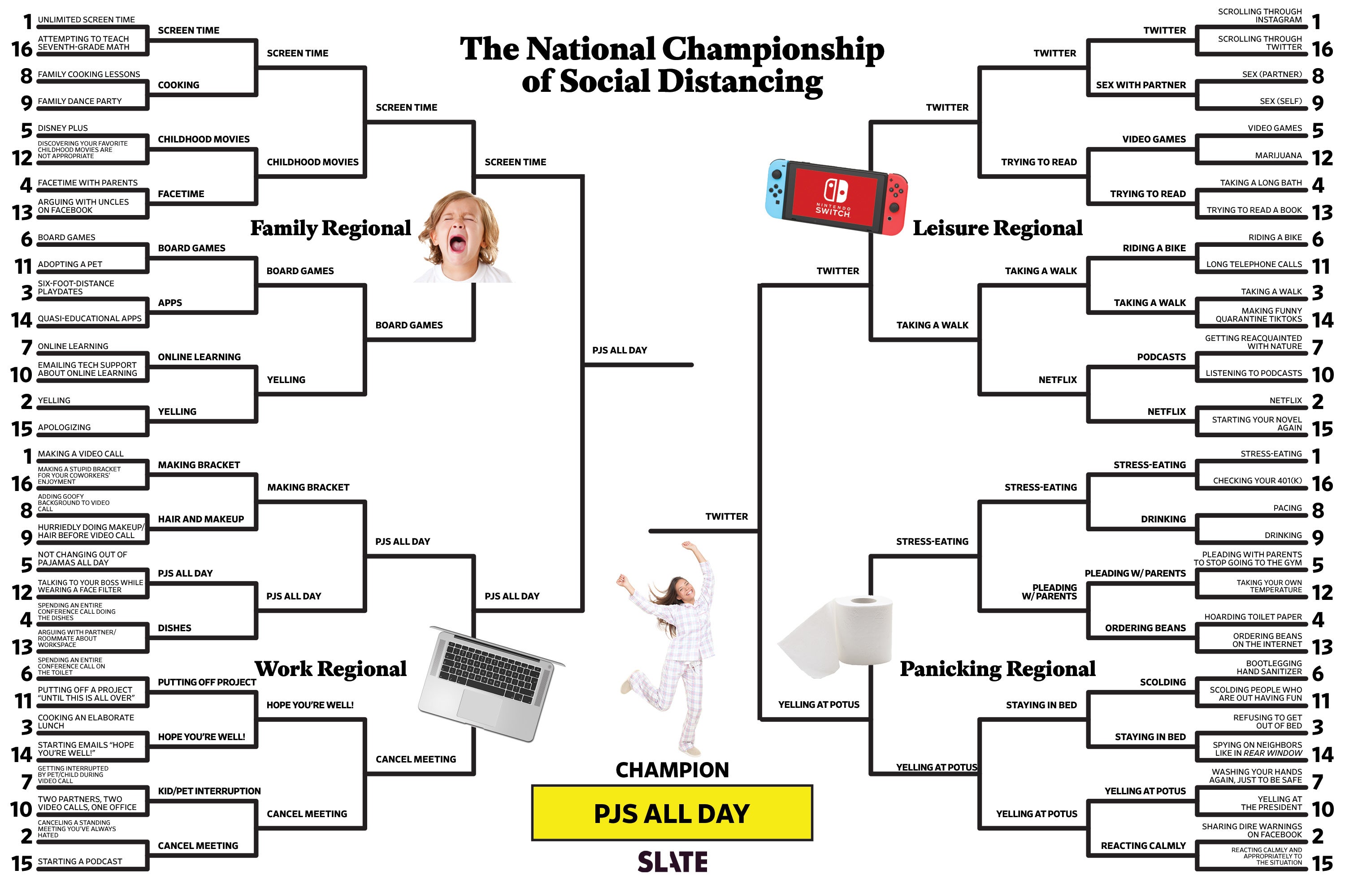 The full The National Championship of Social Distancing bracket, featuring the Family Regional, the Leisure Regional, the Work Regional, and the Panicking Regional.