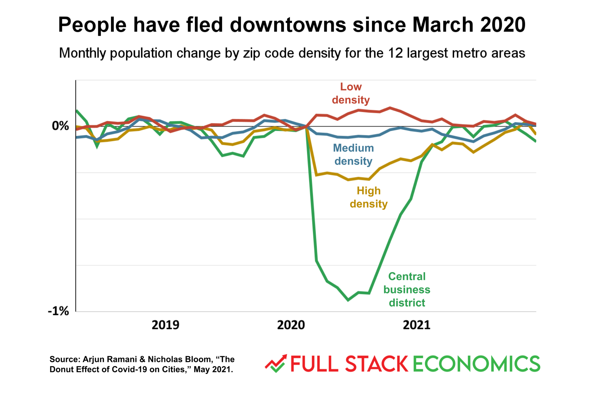 The Donut Effect: How The Pandemic Hollowed Out America’s Biggest Cities