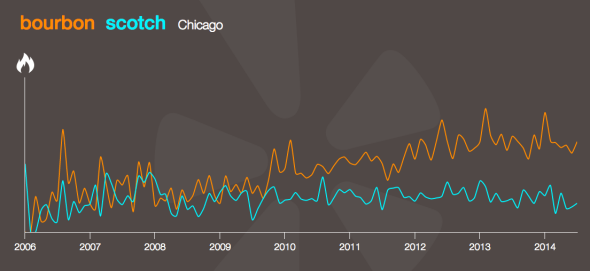 bourbon scotch chicago
