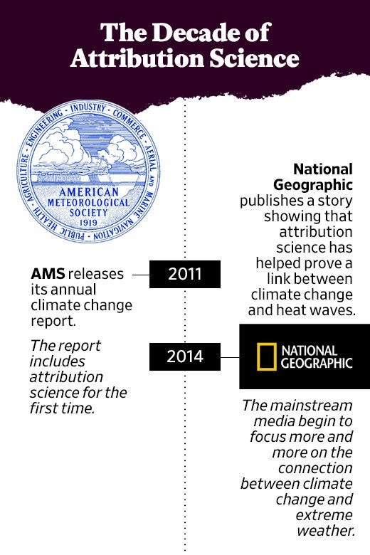 Attribution Science Boomed This Decade As Researchers Connected Climate ...