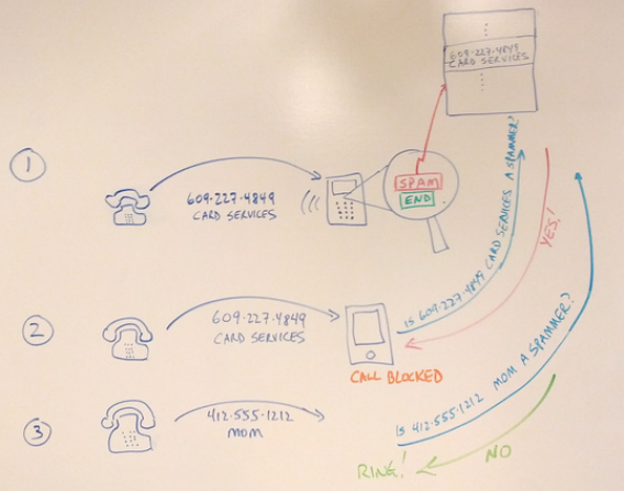 A back-of-the-envelope diagram of Google's proposed solution to robocalls.