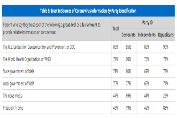 Partisan divides on coronavirus