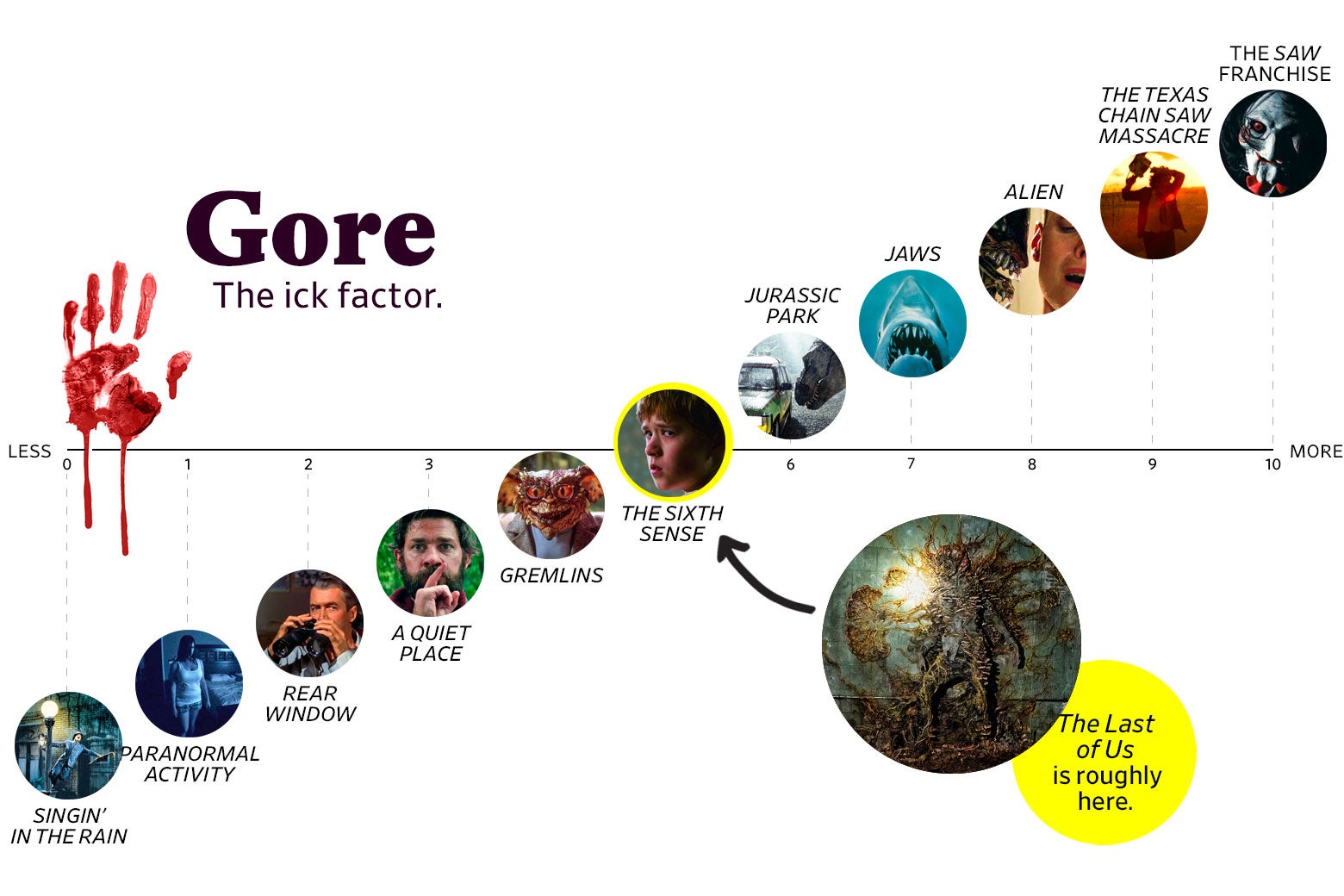 A chart titled “Gore: the Ick Factor” shows that The Last of Us ranks a 5 in goriness, roughly the same as The Sixth Sense. The scale ranges from Singin’ in the Rain (0) to the Saw franchise (10). 