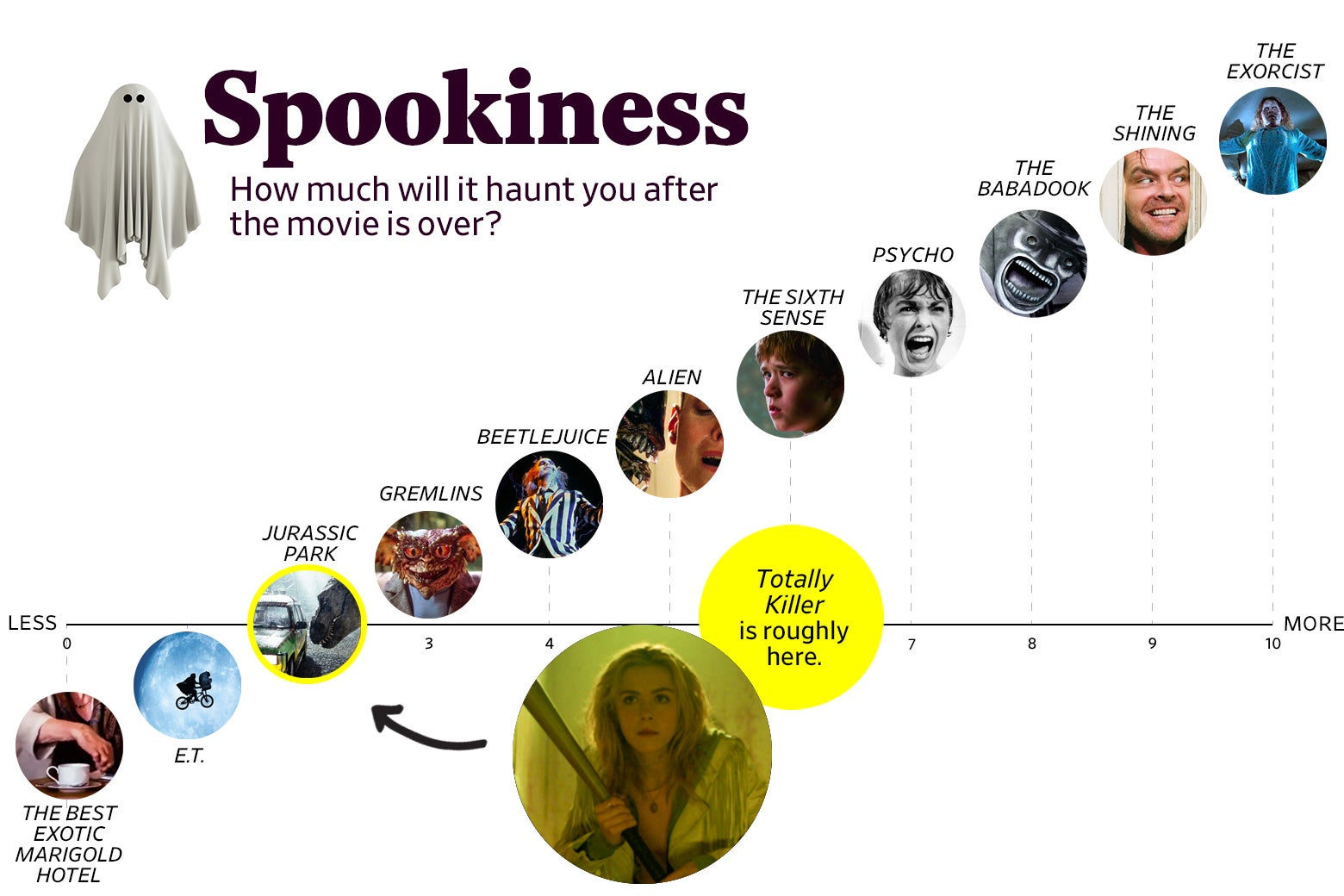 A chart titled “Spookiness: How much will it haunt you after the movie is over?” shows that Totally Killer ranks a 2 in spookiness, roughly the same as Jurassic Park. The scale ranges from The Best Exotic Marigold Hotel (0) to The Exorcist (10).
