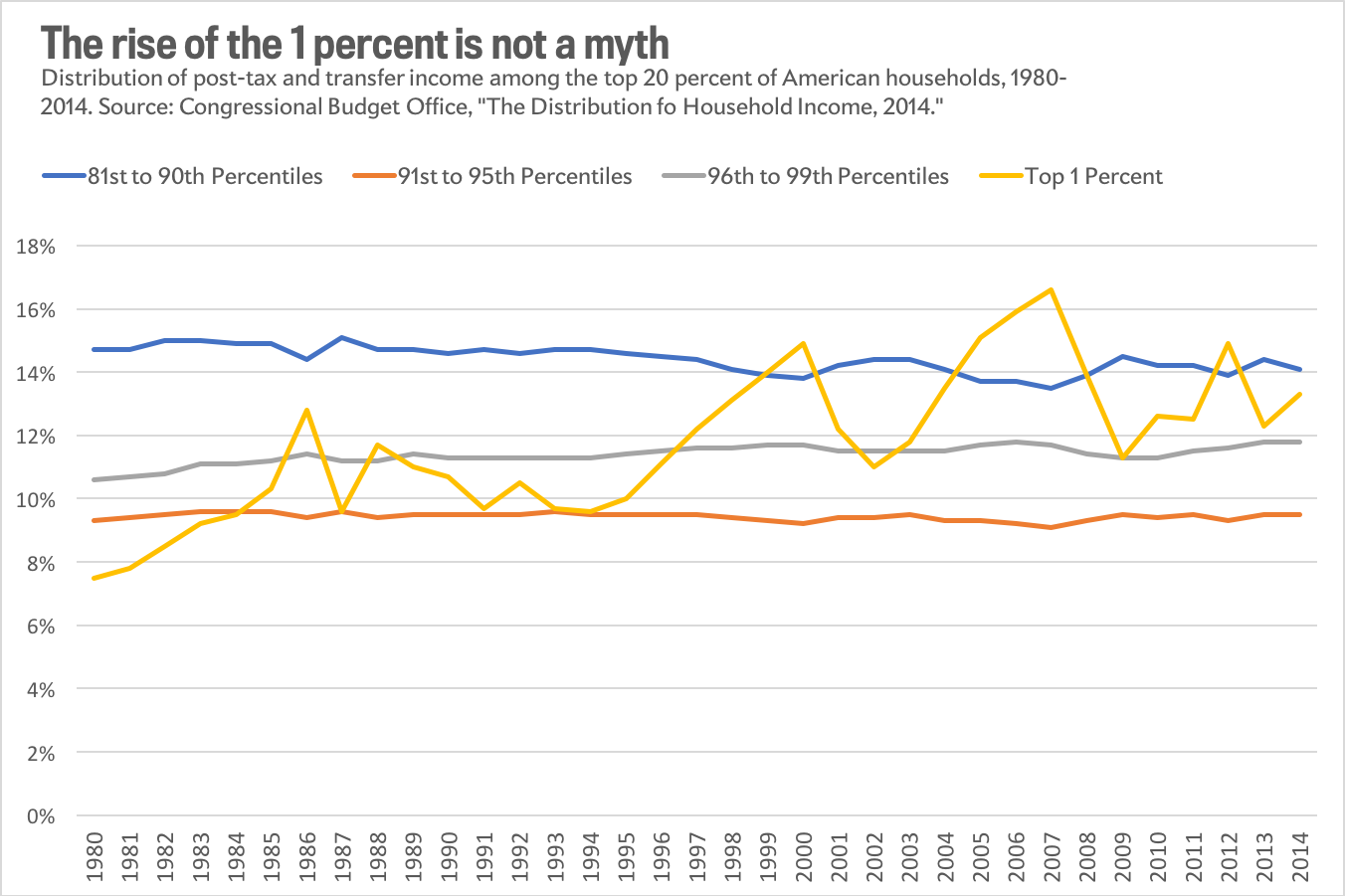 The rise of the 1 percent, CBO