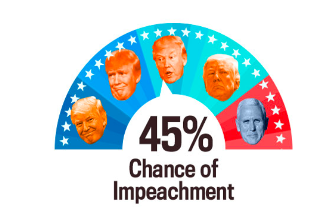 Impeach-O-Meter: 45 percent.