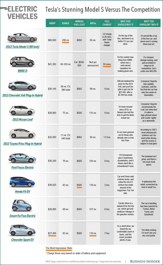 Tesla Model S Electric car comparison chart.