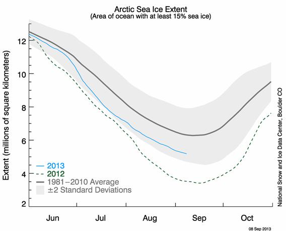 sea ice extent graph