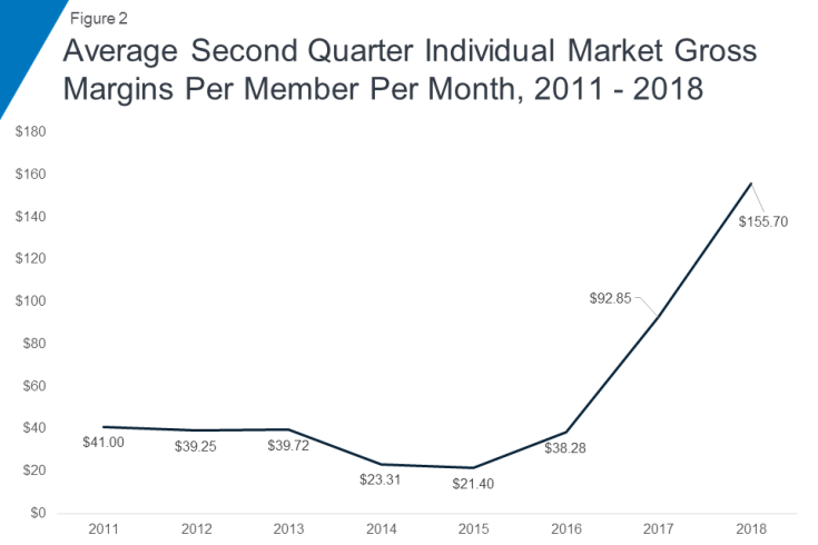 Gross margins on exchange insurance policies