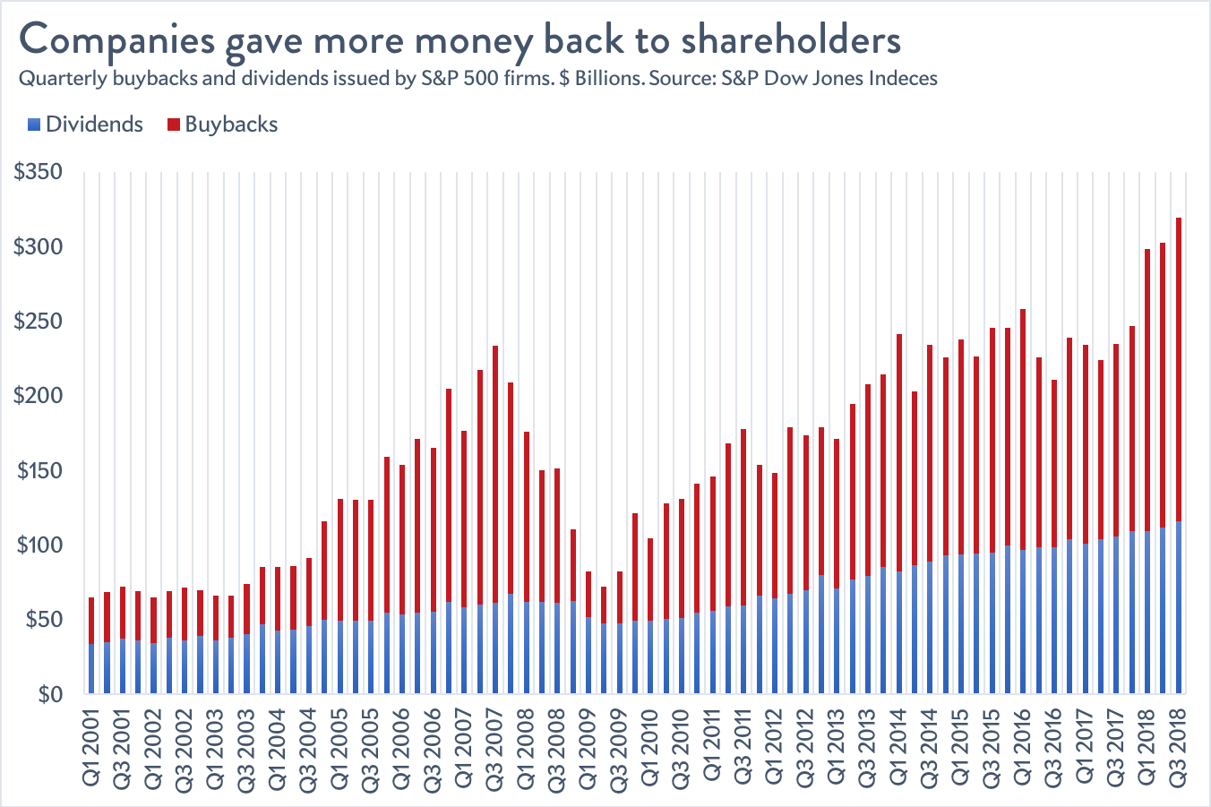 Dividends and buybacks