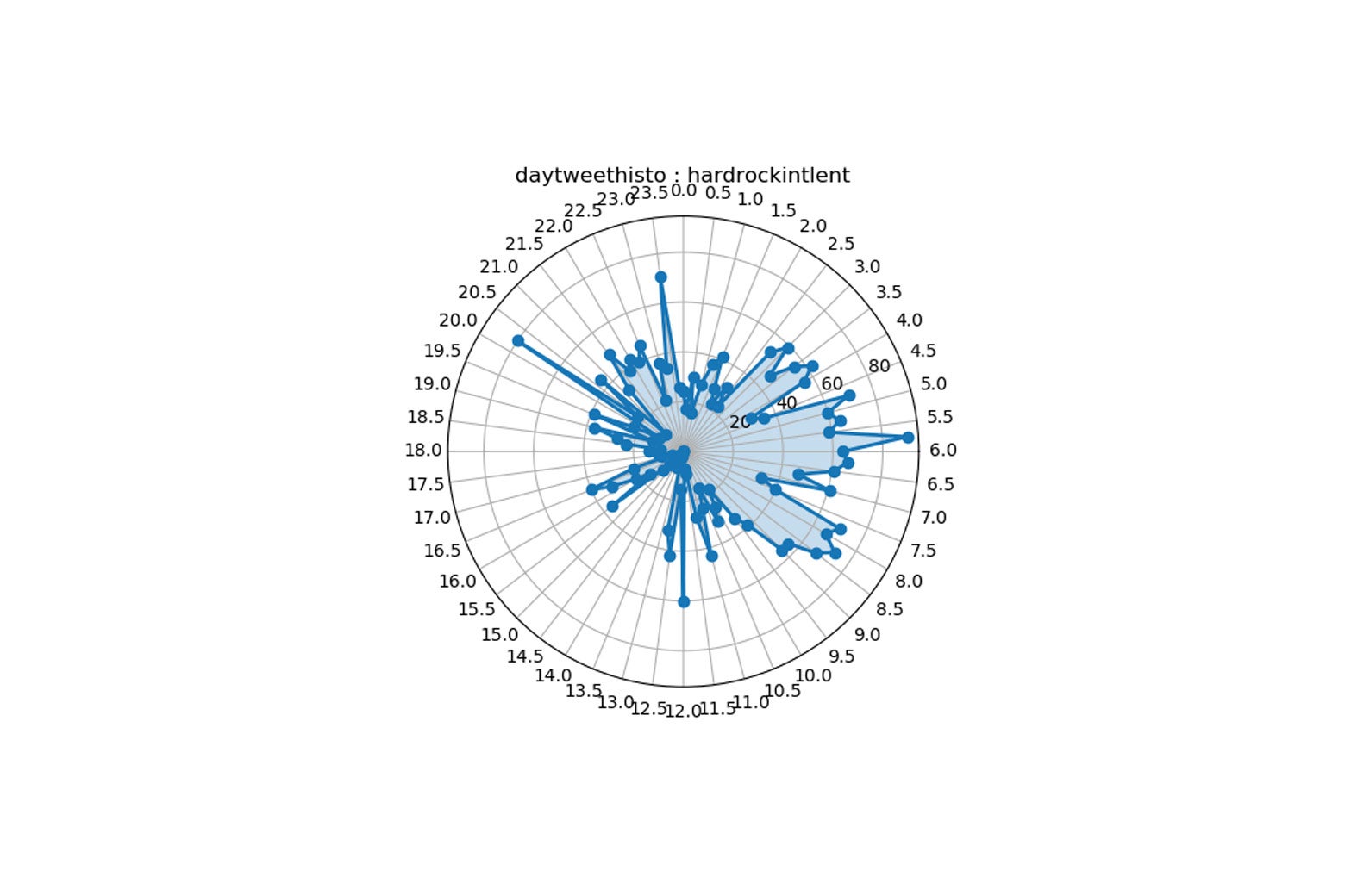 Plot of time of Cesar Sayoc's tweets.