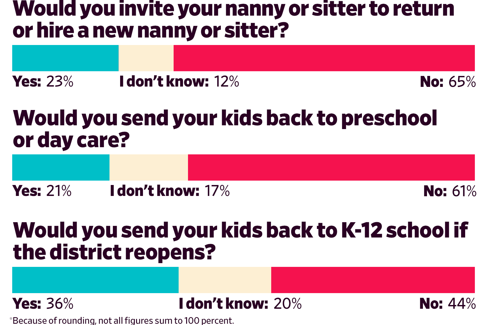 Would you invite your nanny or sitter to return or hire a new nanny or sitter? Yes: 23 I don’t know: 12 No: 65