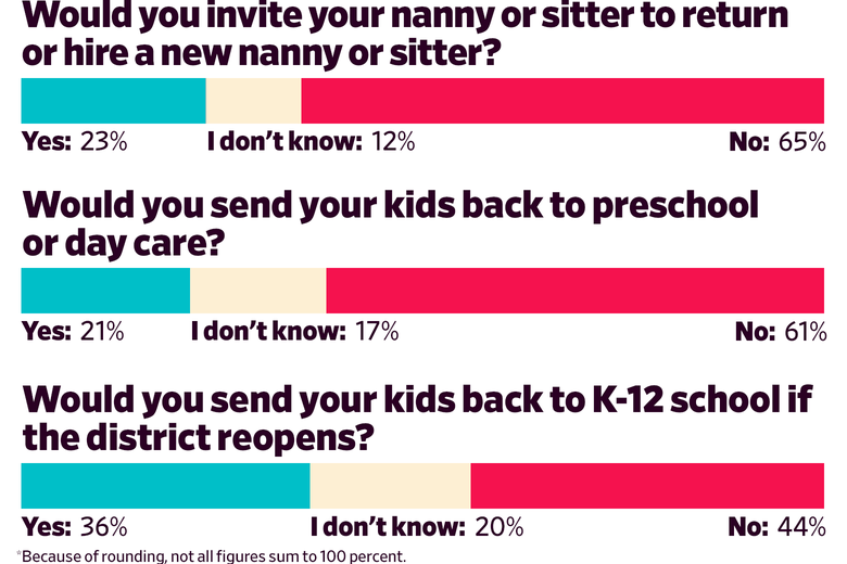 Would you invite your nanny or sitter to return or hire a new nanny or sitter? Yes: 23 I don’t know:  12 No: 65