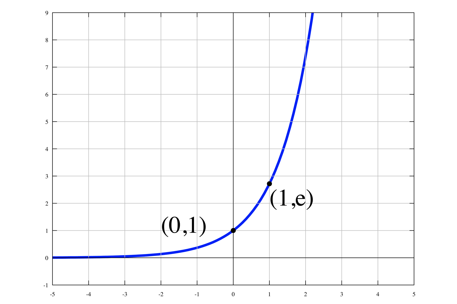 A graph of the function y=e^x.