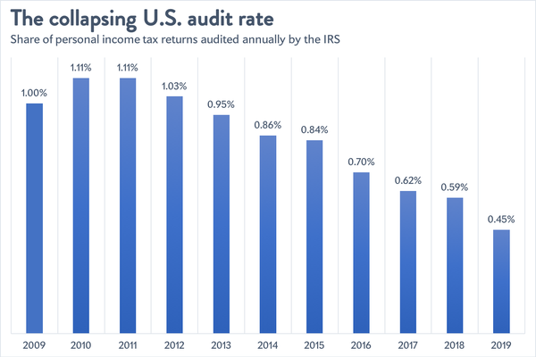 America desperately needs to rebuild the IRS.