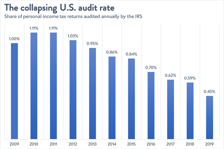 The U.S. audit rate