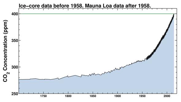 keeling curve since 1700