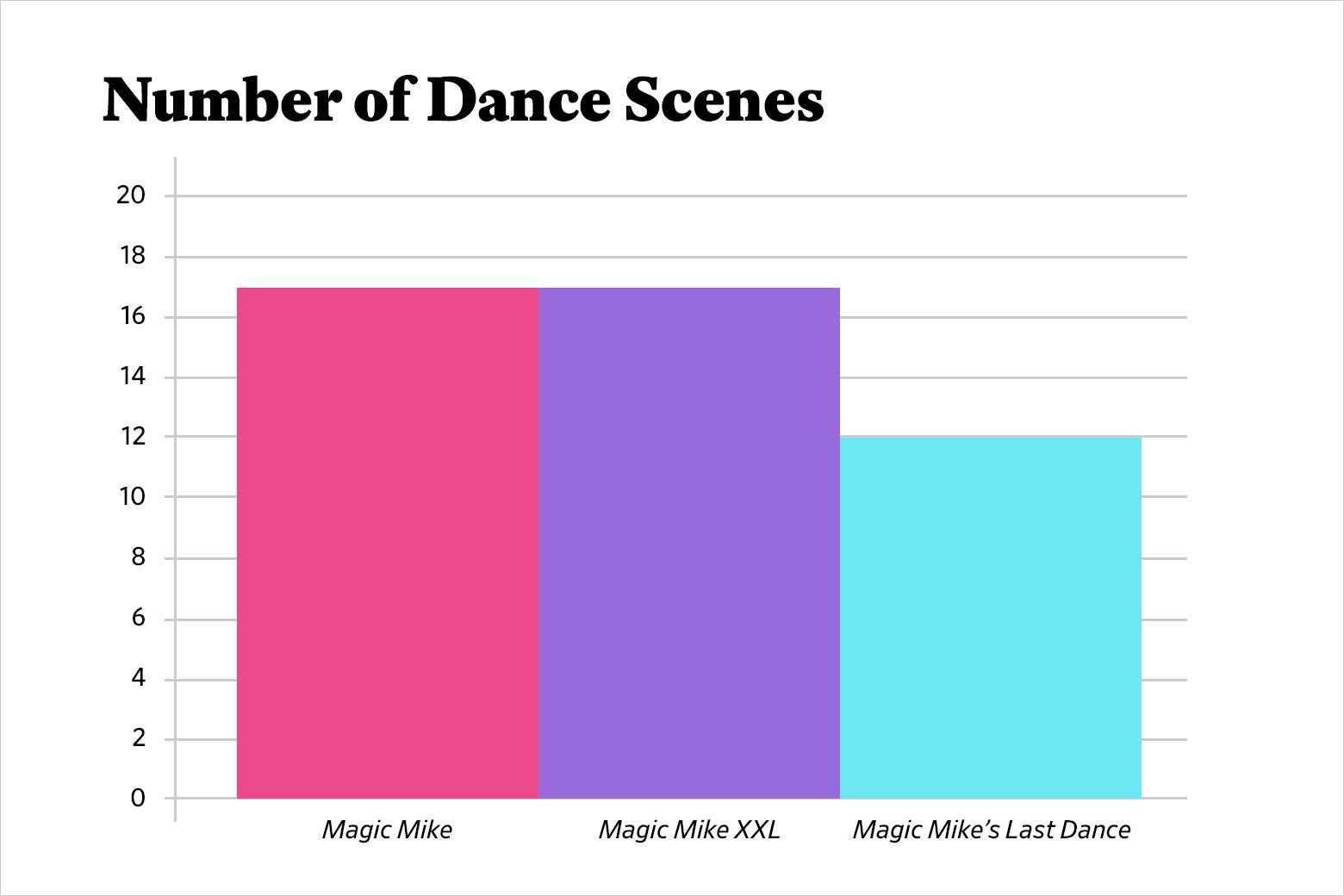 A bar chart with the heading: Number of Dance Scenes. Magic Mike is the first bar, in pink, which scores 17. Magic Mike XXL is the second bar, in purple, which scores 17. Magic Mike's Last Dance is the third bar, in blue, which scores 12. 