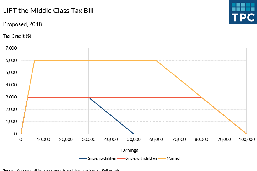 A chart that shows the tax credit rising up to 6,000 for couples, then progressively falling as income level reaches $100,000.