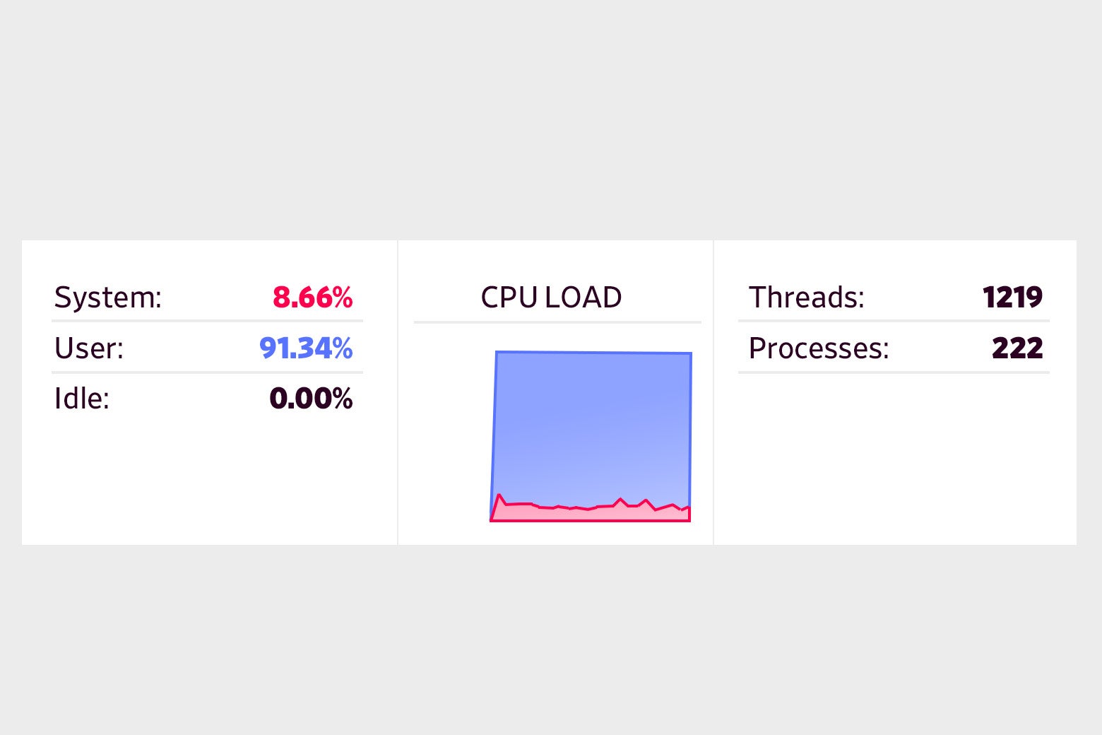 Increase in processing power from effects of cryptojacking.