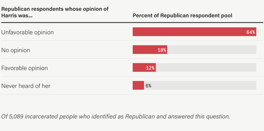 Chart: 
Republican respondents whose opinion of Harris was
Unfavorable opinion: 64 percent
No opinion: 18 percent
Favorable opinion: 12 percent
Never heard of her: 6 percent
Source: 6,859 incarcerated people who identified as Republican and answered this question in The Marshall Project’s 2024 political survey.