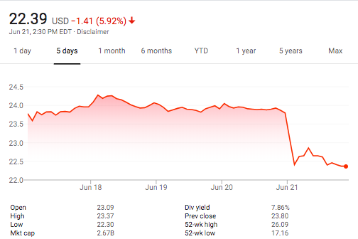 CoreCivic's stock price