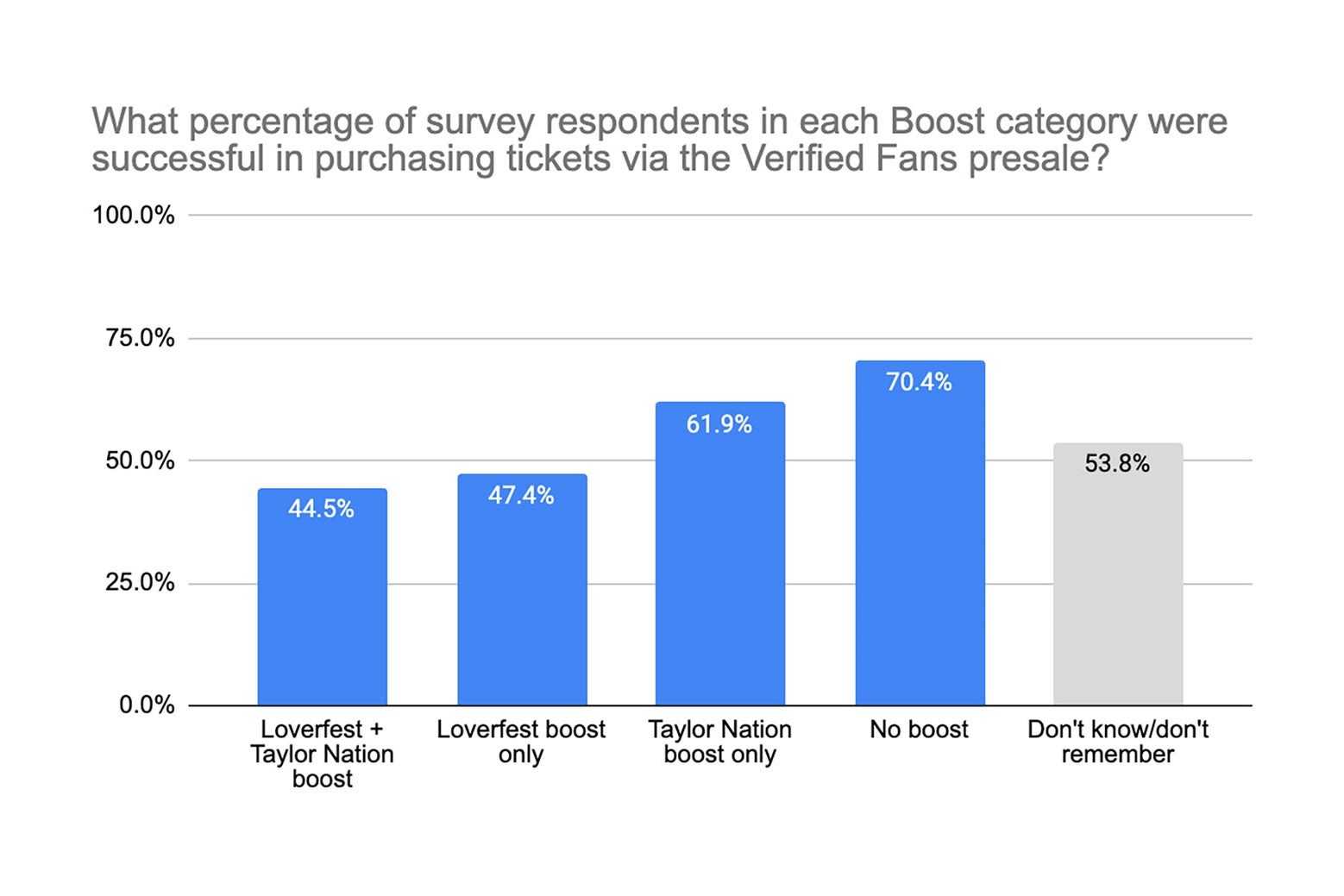 A bar graph showing the percentage of survey respondents in multiple categories who were successful in purchasing Taylor Swift presale tickets.