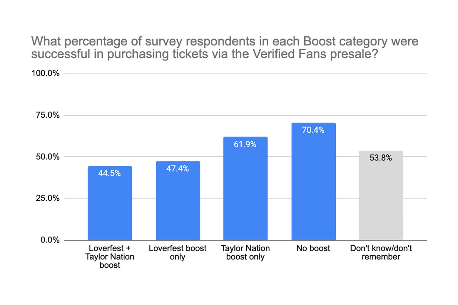 A bar graph showing the percentage of survey respondents in multiple categories who were successful in purchasing Taylor Swift presale tickets.