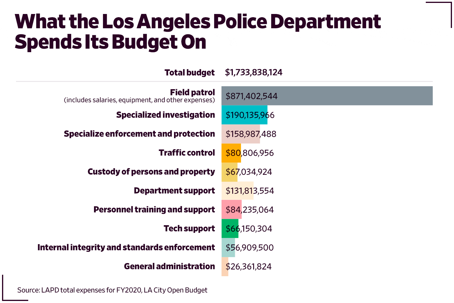 What L.A., Minneapolis, and Dallas spend on police compared with