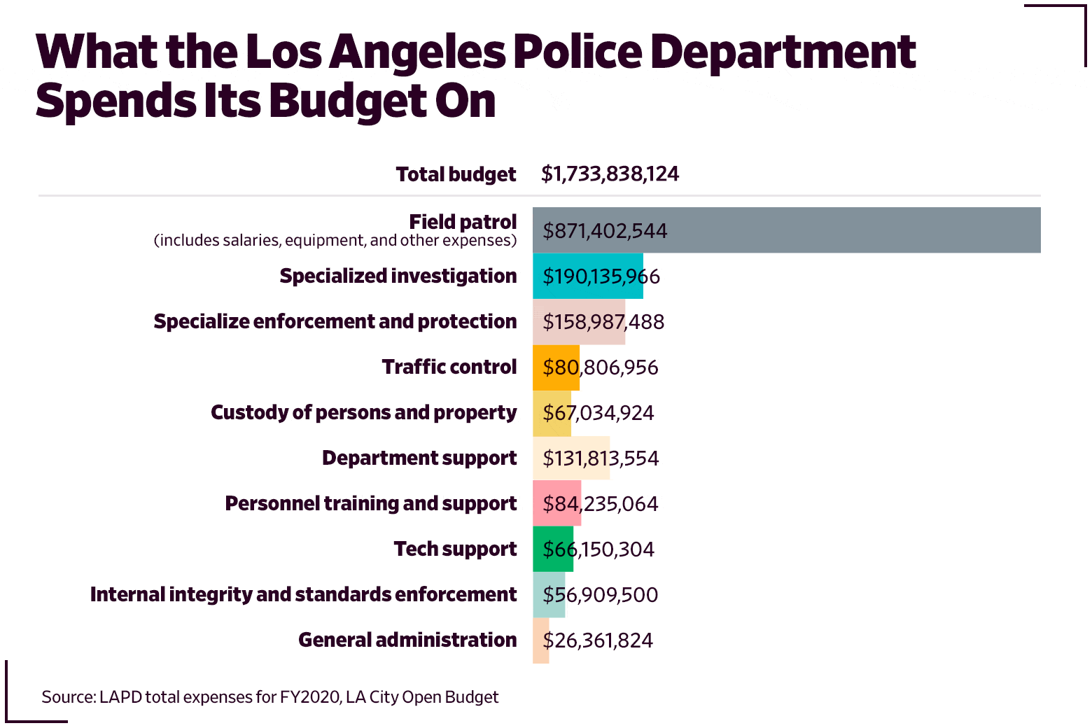 Bar graph showing what the LAPD spends its budget on
