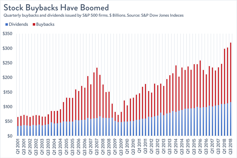 Stock buybacks and dividends