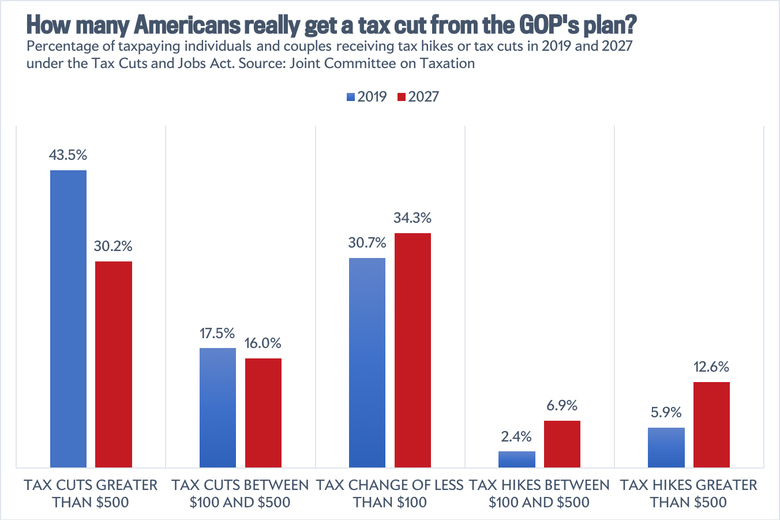 How many Americans really get a tax cut from the GOP's plan?