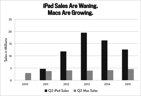 iPad vs Mac Q2 sales