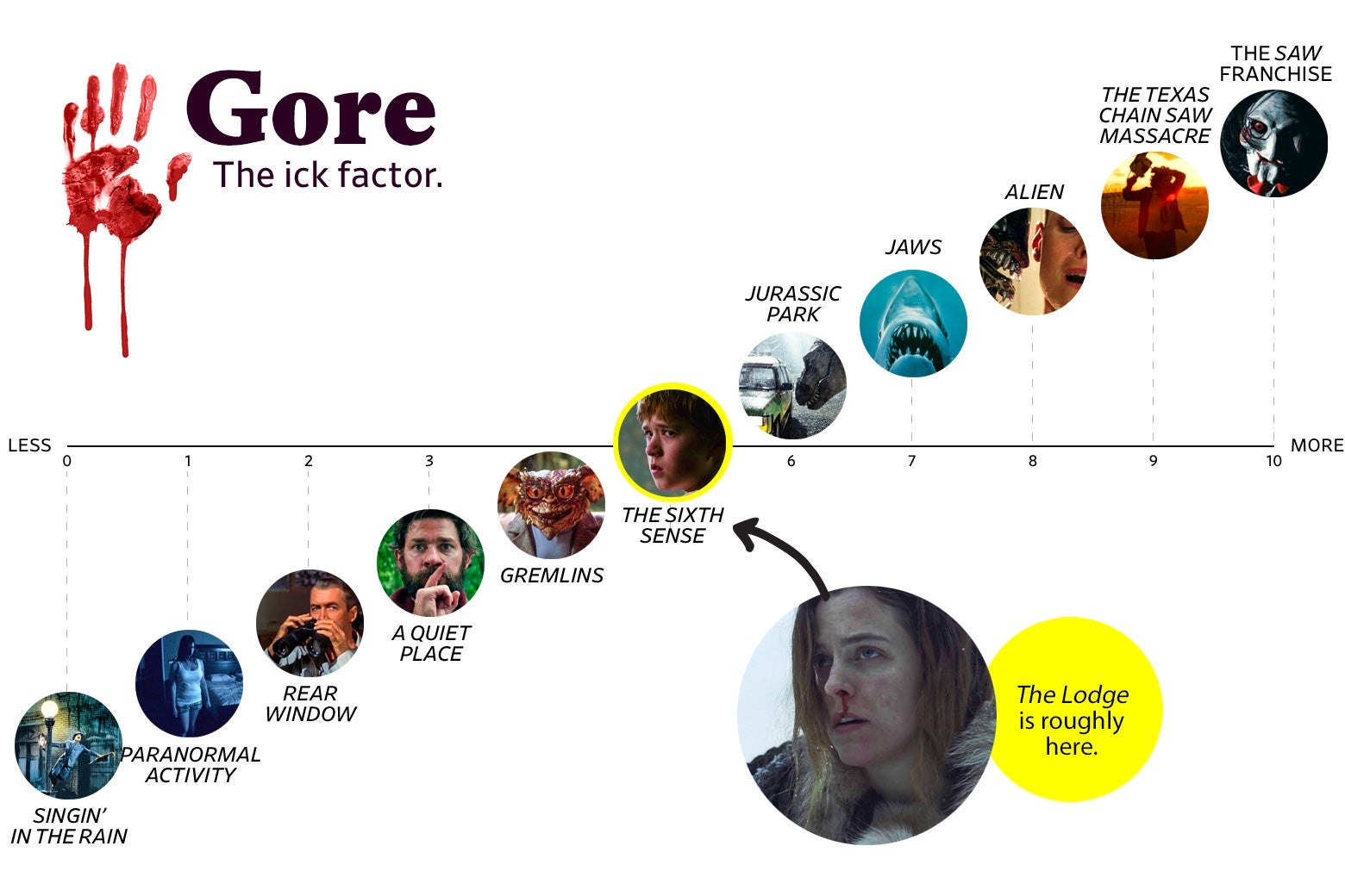 Alt text: A chart titled “Gore: the Ick Factor” shows that The Lodge ranks a 5 in goriness, roughly the same as The Sixth Sense. The scale ranges from Singin’ in the Rain (0) to the Saw franchise (10).