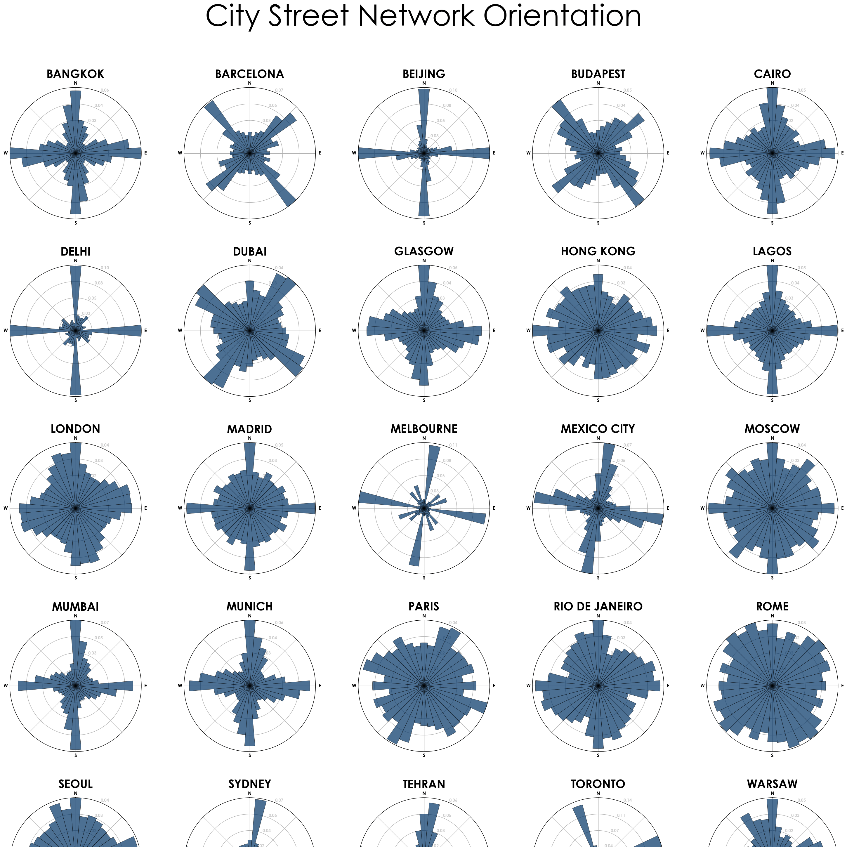 A histogram of world cities by street orientation