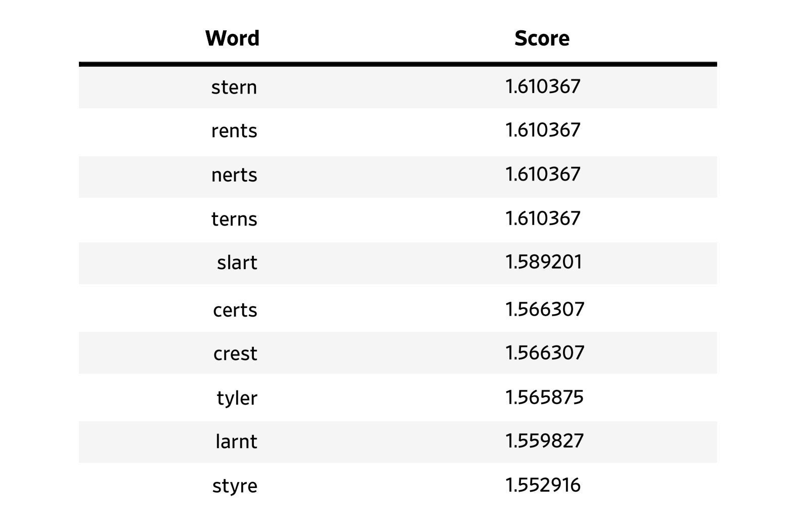 List of top 10 first guess words: stern, rents, nerts, terns, slart, certs, crest, tyler, larnt, styre