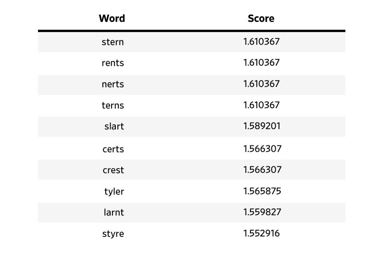 List of top 10 first guess words: stern, rents, nerts, terns, slart, certs, crest, tyler, larnt, styre