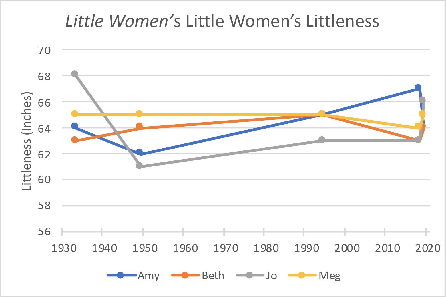 A graph tracing the heights of the actresses who have played the primary characters in five adaptations of Little Women.