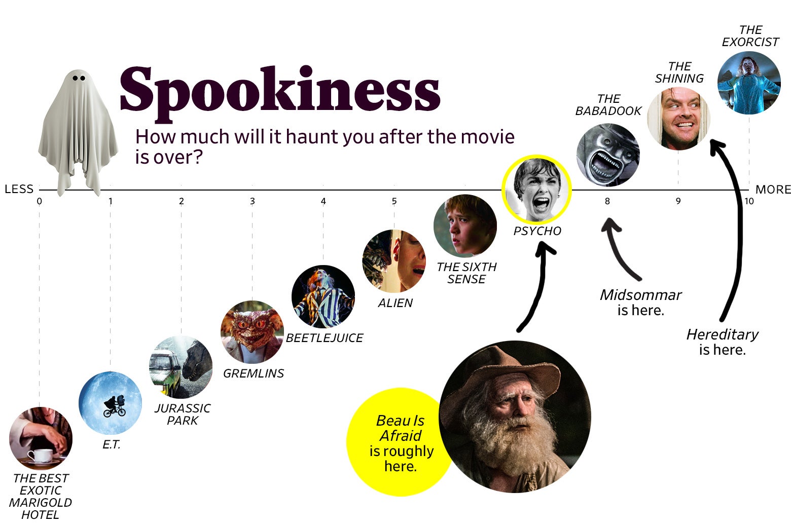 A chart titled “Spookiness: How much will it haunt you after the movie is over?” shows that Beau Is Afraid ranks a 7 in spookiness, roughly the same as Psycho, whereas Midsommar ranked an 8 in spookiness, roughly the same as The Babadook, and Hereditary ranked a 9, roughly the same as The Shining. The scale ranges from The Best Exotic Marigold Hotel (0) to The Exorcist (10).