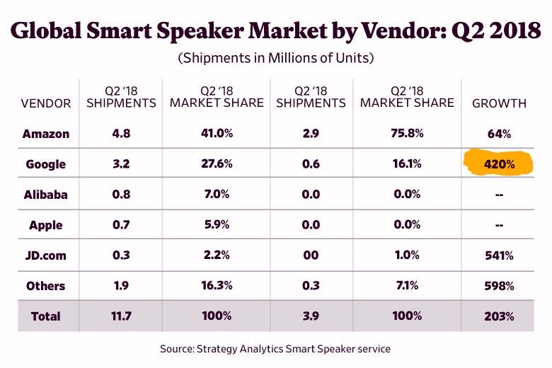 Chart showing global smart speaker market by vendor in Q2 2018.