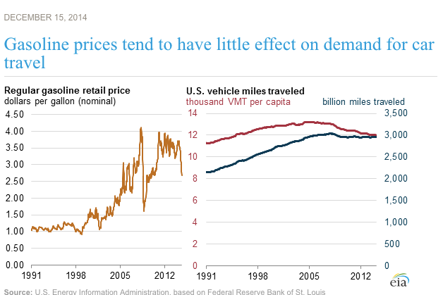 A graph showing the relationship between gas prices and vehicle miles traveled.