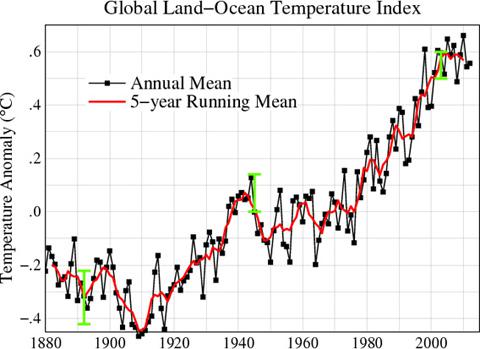 Global annual mean surface air temperature change, from 1880 - 2012.