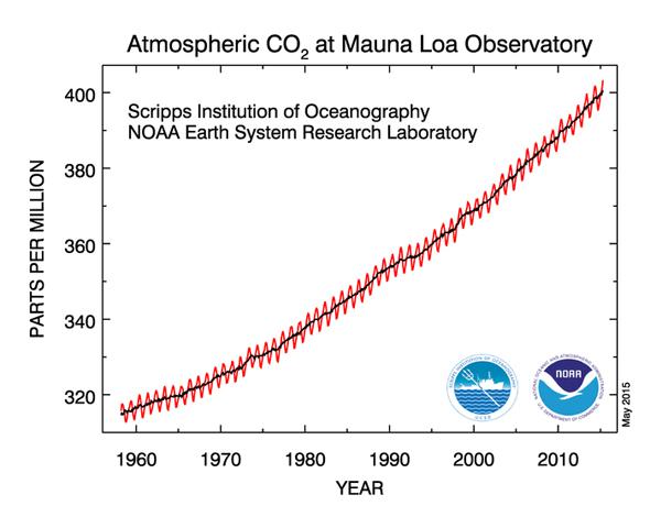 1958 co2 trend
