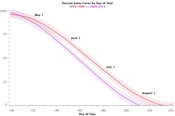 snow melt graph