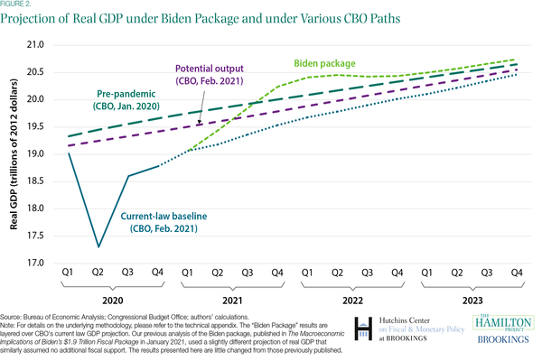 Biden growth path