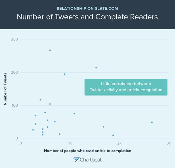 These graphs show the relationship between scrolling and Tweets on Slate pages. 