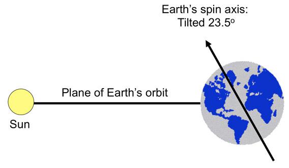 The Earth's tilt