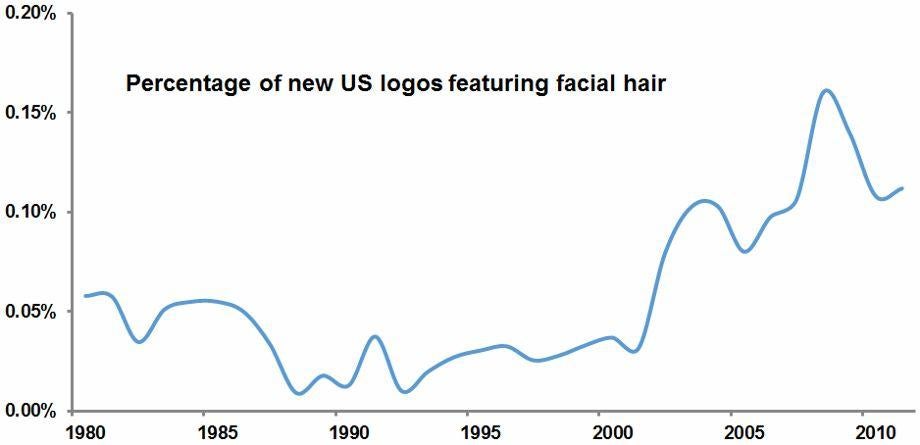 3 facial hair logo graph (920x445)
