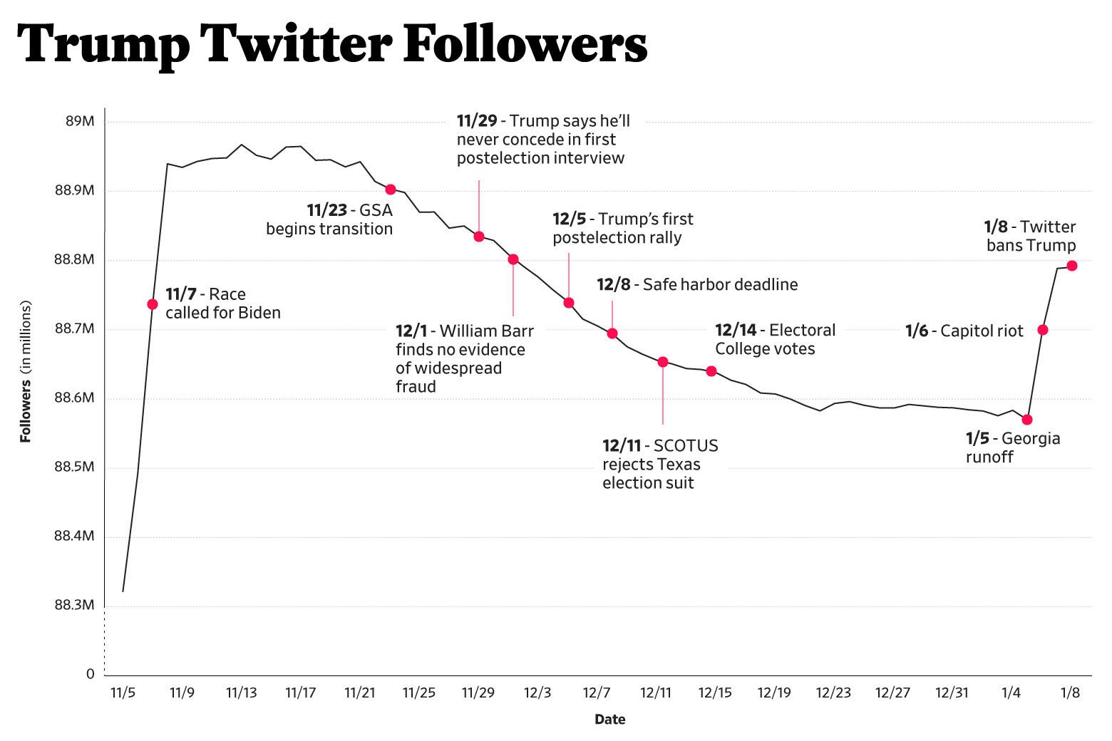 A line graph showing the ups and downs of Trump's postelection Twitter following.
