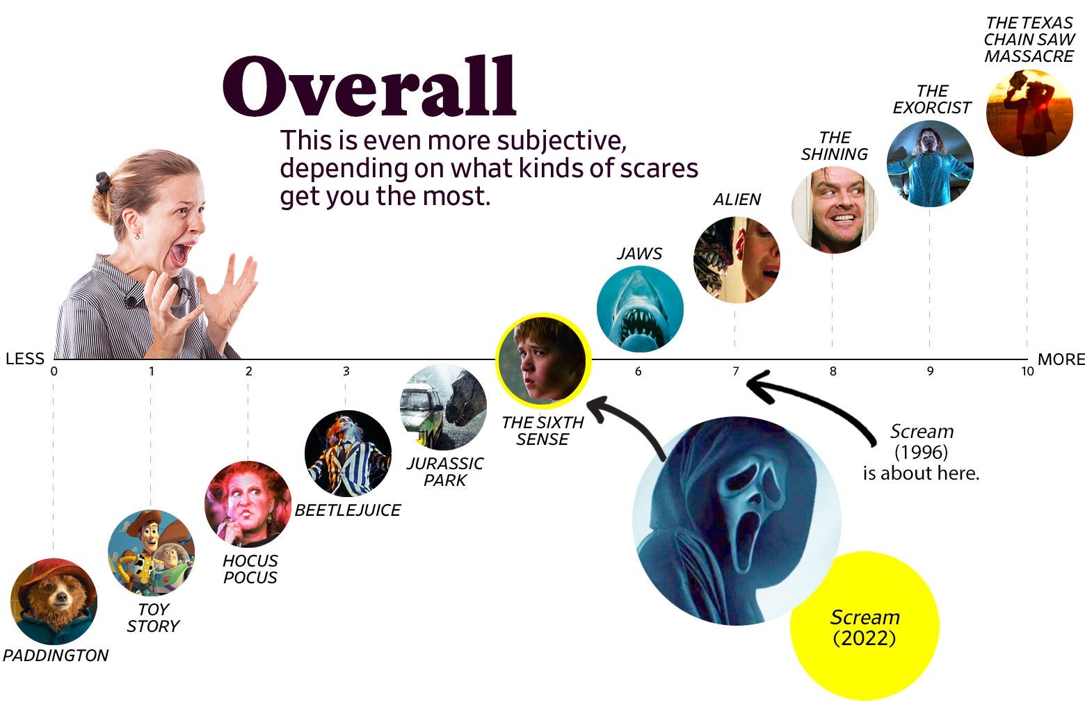 A chart titled “Overall: This is even more subjective, depending on what kinds of scares get you the most” shows that Scream (2022) ranks as a 5 overall, roughly the same as The Sixth Sense, while the original ranks a 7, roughly the same as Alien. The scale ranges from Paddington (0) to the original Texas Chain Saw Massacre (10).